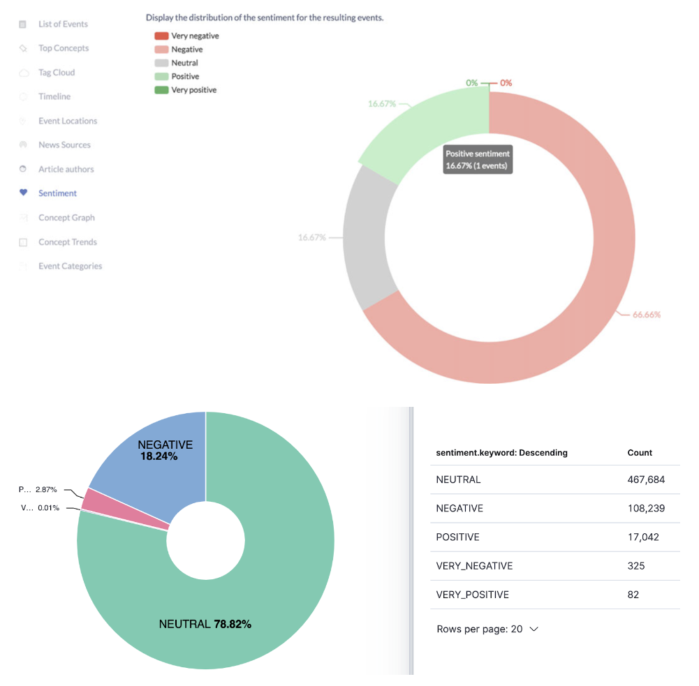 social media and news sentiment on floods